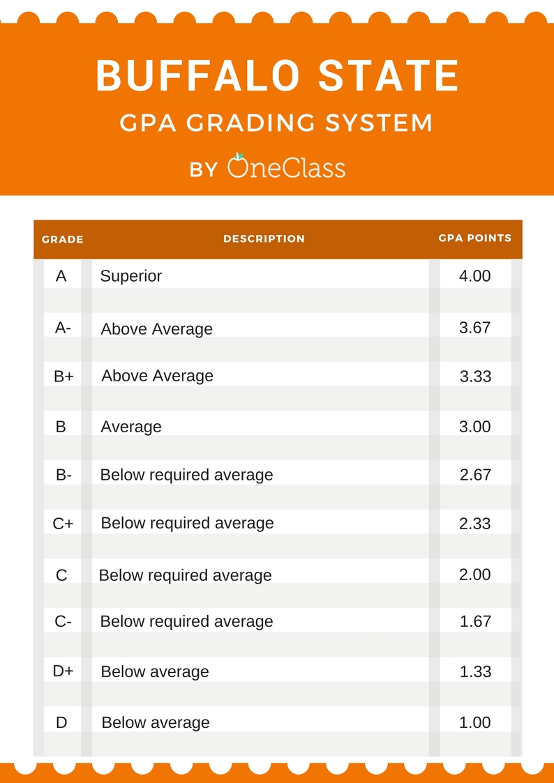 Buffalo State GPA Grading System