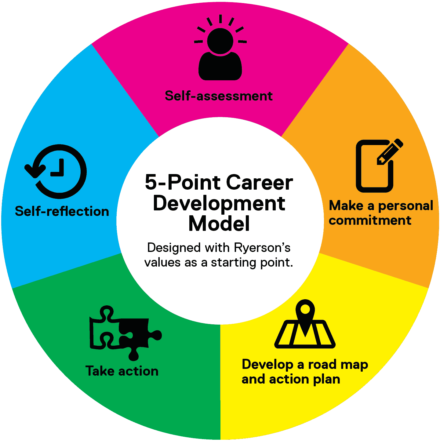 The above image is a chart of career development.