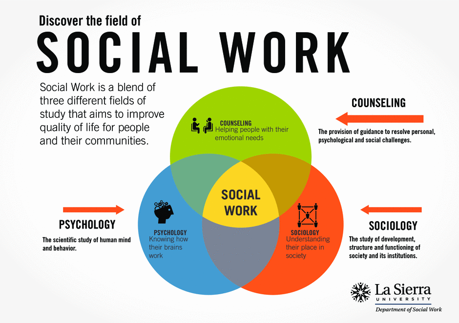 This is a chart of different fields of social work.