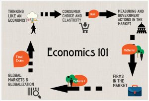An image of the cycle of economics.