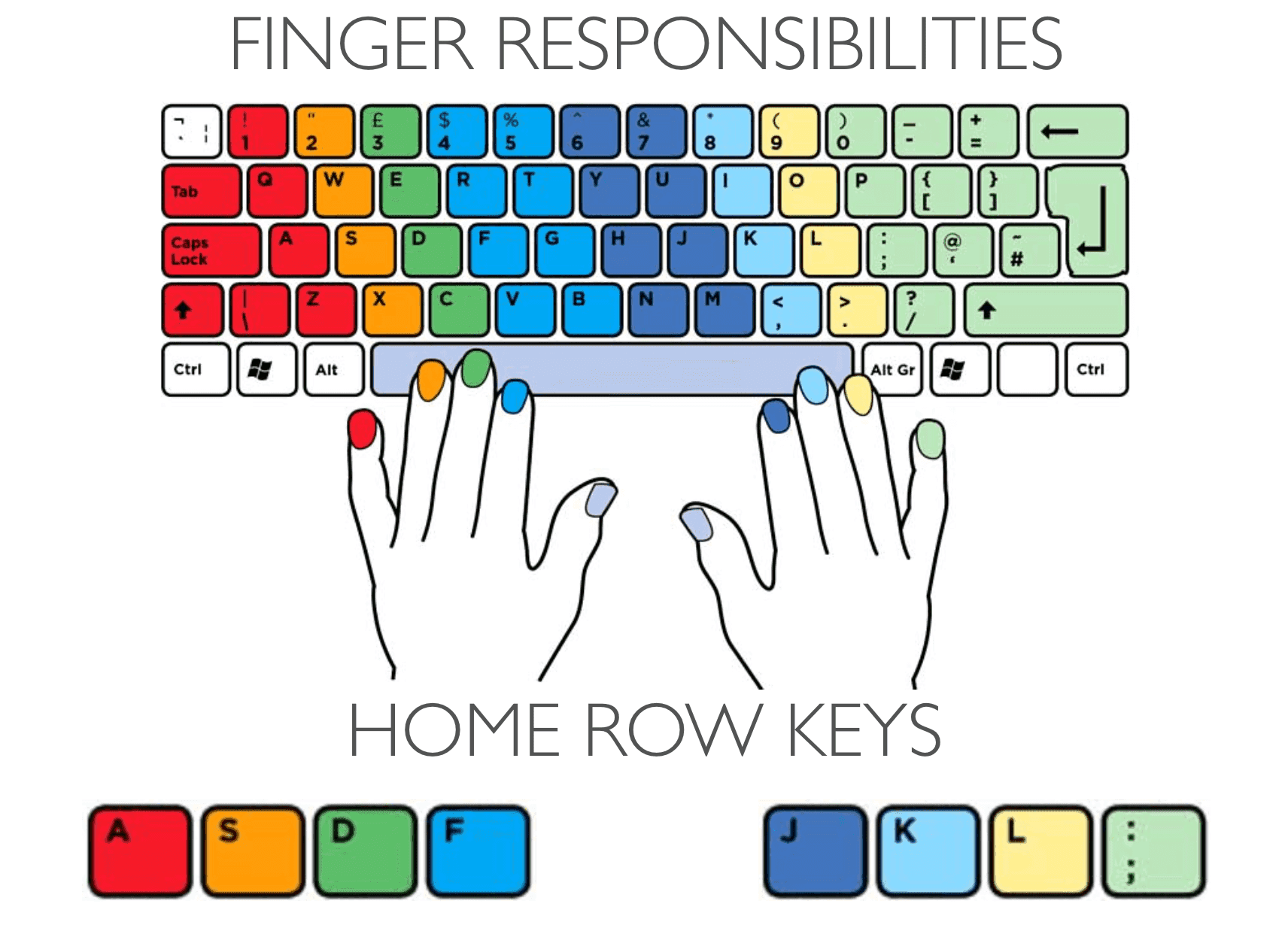 Позиция пальцев на клавиатуре