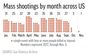 shootings per month