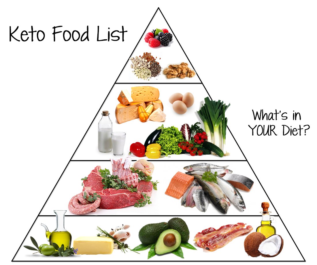 A Keto diet food pyramid