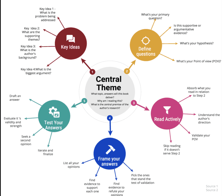 Read Faster And Smarter: 5 Essential Steps And Tools - OneClass Blog