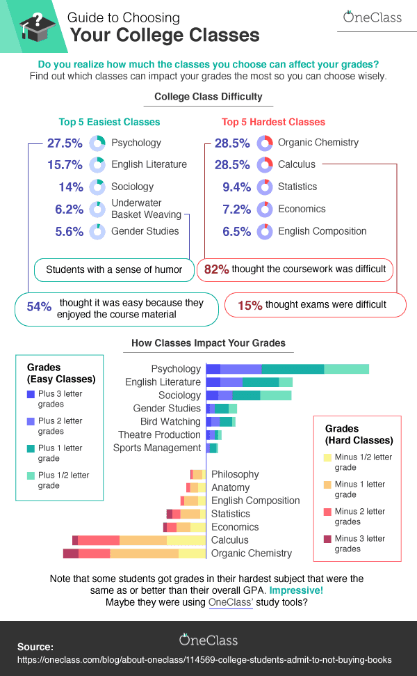 Guide to Choosing Your College Classes