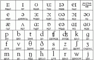 A chart of phonemes