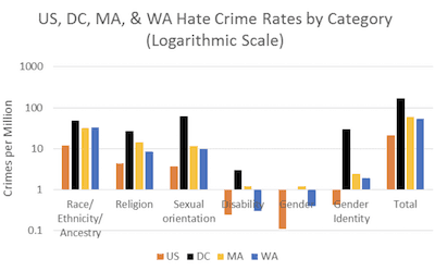 Hate crime rates in a diagram