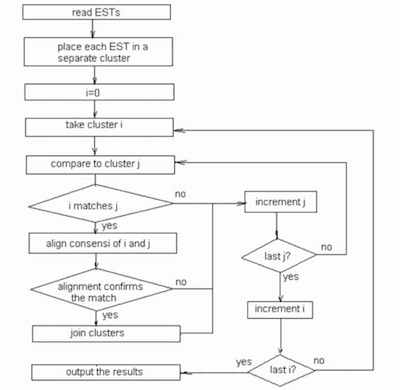 Basic algorithms of the CLU clustering program.