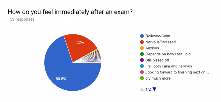 How do you feel immediately after an exam? Pie chart