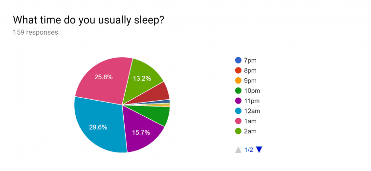What time do you usually sleep? Pie chart