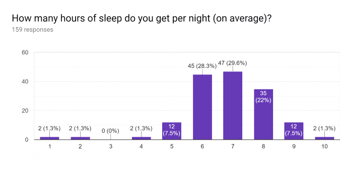 New Study Shows Students' Sleep Significantly Suffers before Exams ...