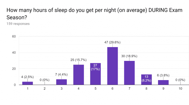 How many hours of sleep do you get per night (on average) DURING Exam Season? Bar graph
