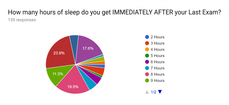 new-study-shows-students-sleep-significantly-suffers-before-exams