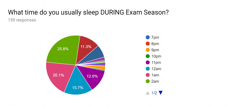 What time do you usually sleep DURING Exam Season? Pie chart