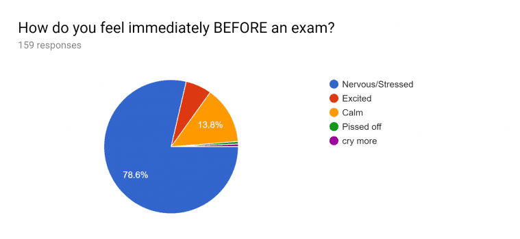 How do you feel immediately BEFORE an exam? Pie chart