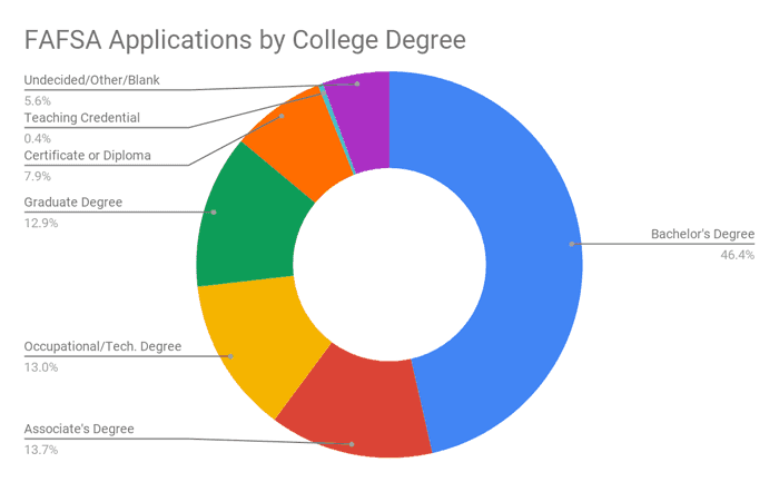 What is FAFSA and How to Get Financial Aid OneClass Blog