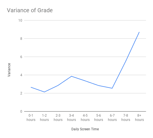 line chart of variance increasing drastically when screen time is increased
