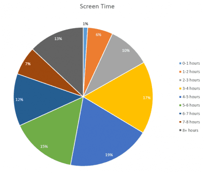 pie chart showing screen time of respondents
