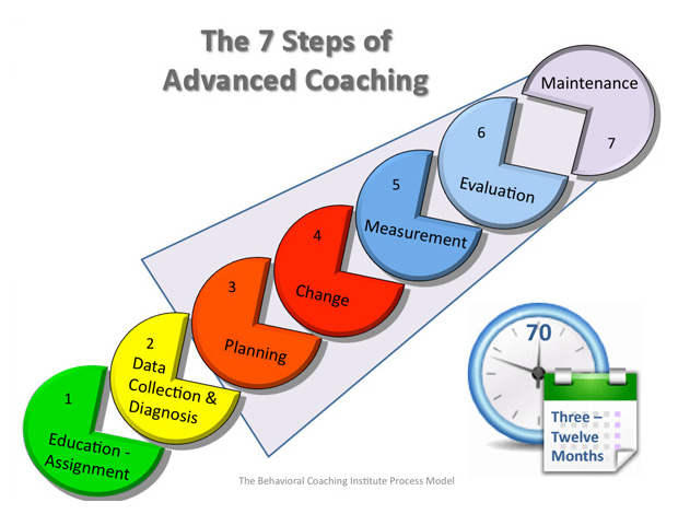 These are the seven steps of advanced coaching