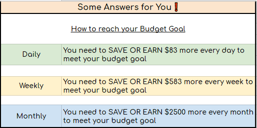 an excel table in a college budget template that states some answers for you on how to reach your budget goal on a daily, weekly and monthly basis when you're not on track