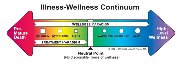Illness-Wellness Continuum