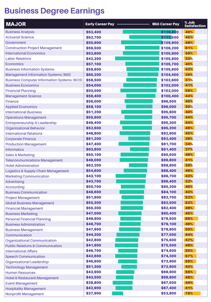 Which College Majors Have the Highest Salaries? OneClass