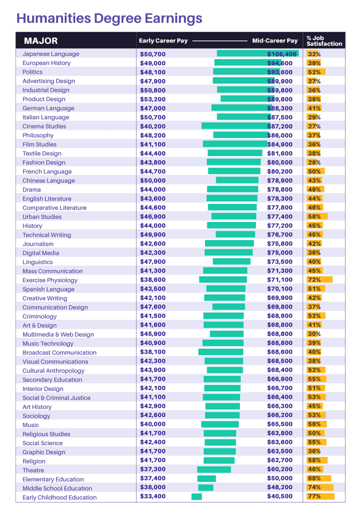 humanities degree earnings