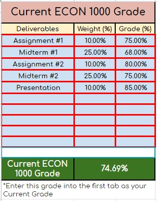 weight and grades needed for assignments and deliverables to calculate current grade for that course