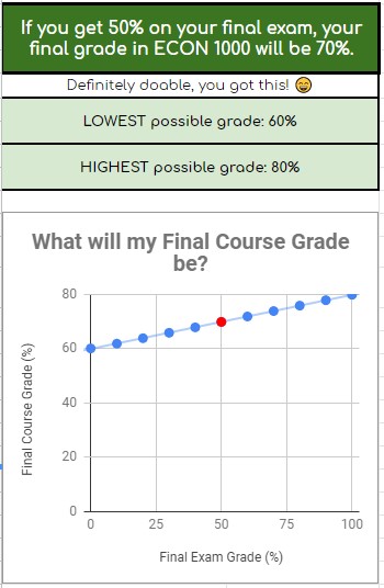 results from the final grade calculator that shows that if you get 50% on the final exam, the final course grade will be 70%. Shows motivational quotes, lowest and highest possible grades, and a graph to show more possible grade scenarios