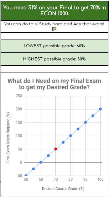 the results shown after the user enters their desired grade, their current grade, and their final exam weight. Shows what is needed on the final exam to get a 70% in the course, motivational statement, lowest and highest possible grades, and a graph showing more possible scenarios.