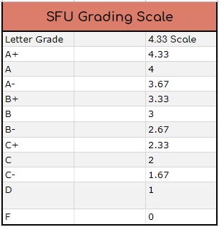 SFU gpa and grading scale that shows conversions between letter grades and a 4.0 scale.