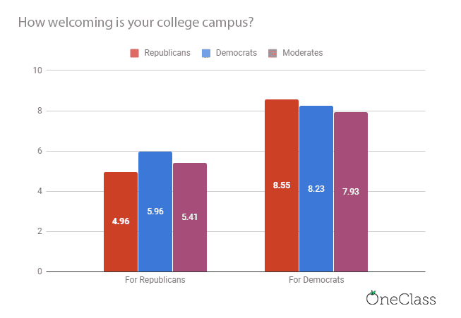 bar graph comparing how welcome democrats and republicans feel on college campuses. Less than half of republicans say they feel welcome on campus. 