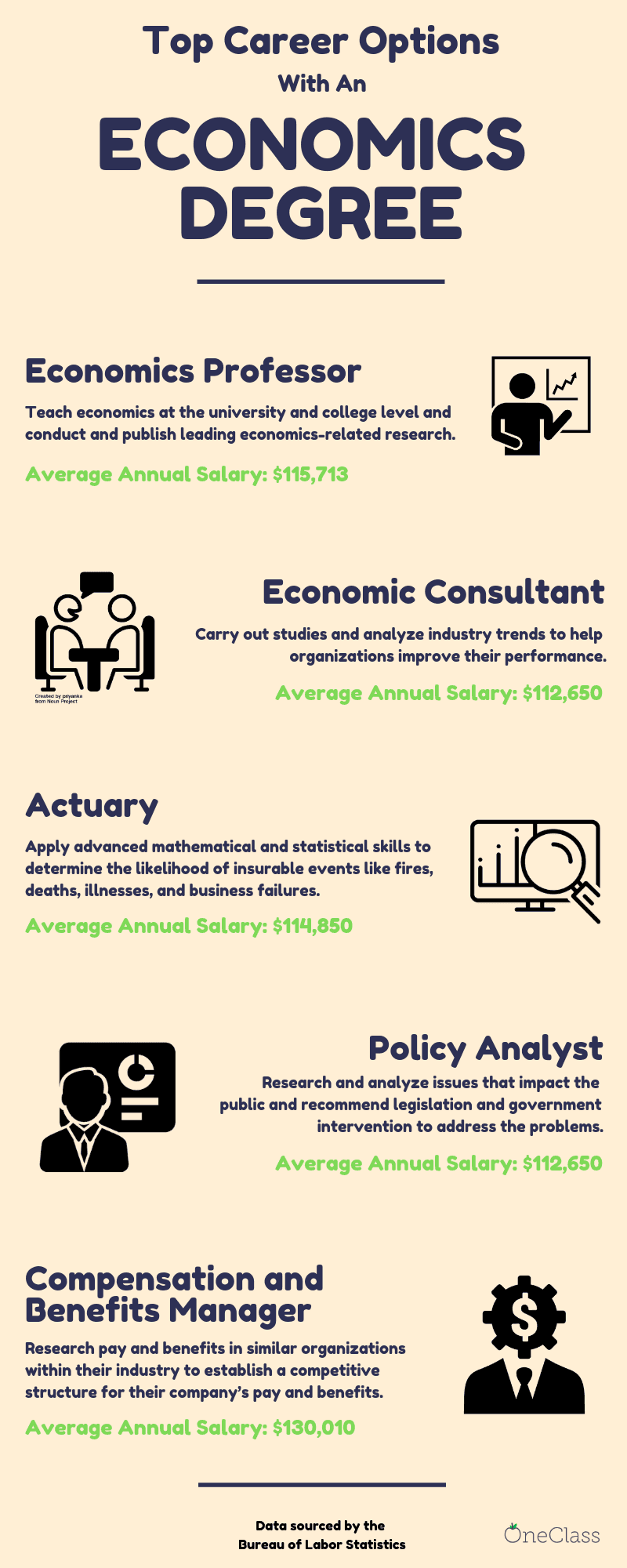 infographic showing the top 5 career options with an economics degree. The options are economics professor, economic consultant, actuary, policy analyst, and compensation and benefits manager.