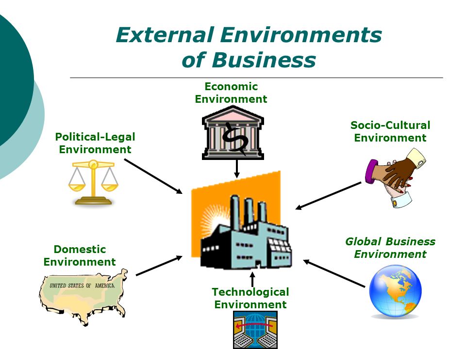 External Environments of Business slide presentation showing icons