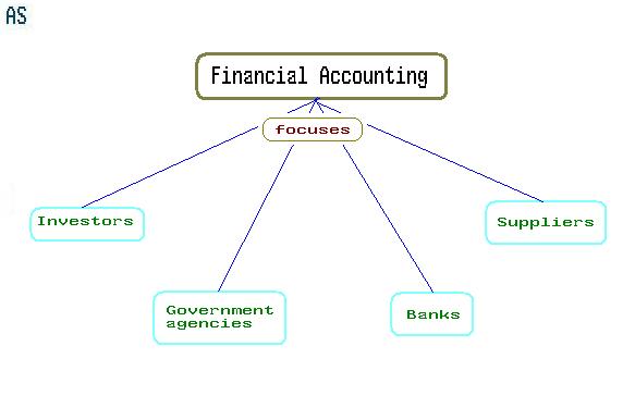 components of financial accounting