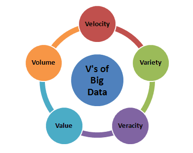 5 vs of big data illustrated in a chart