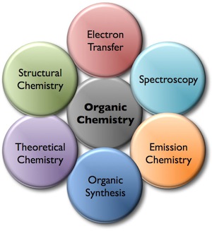 organic chemistry and related fields showed in different bubbles