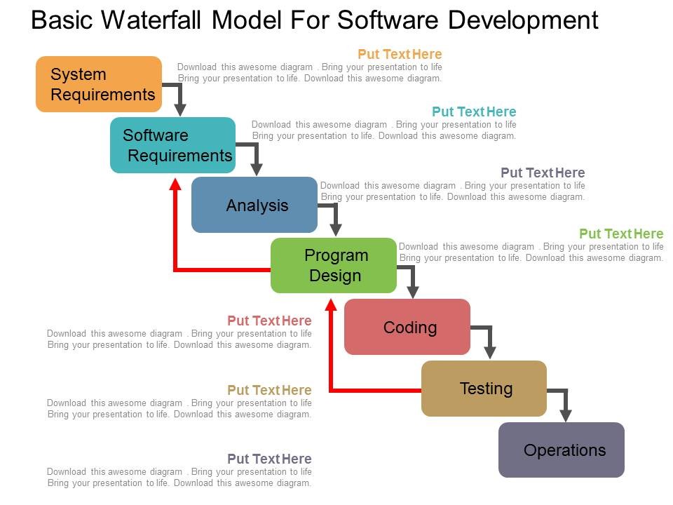 picture of a chart for the basic waterfall model for software development