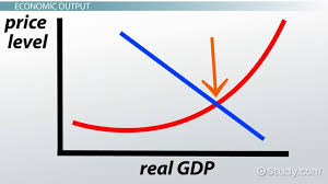 graph between real GDP and price level