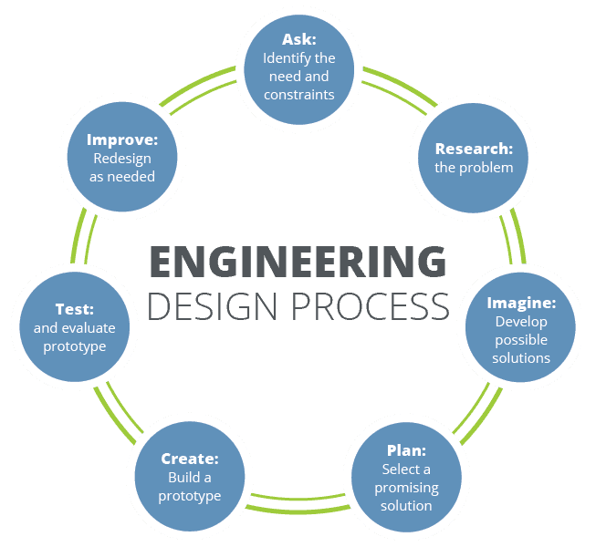 The picture shows the steps of the engineering design process