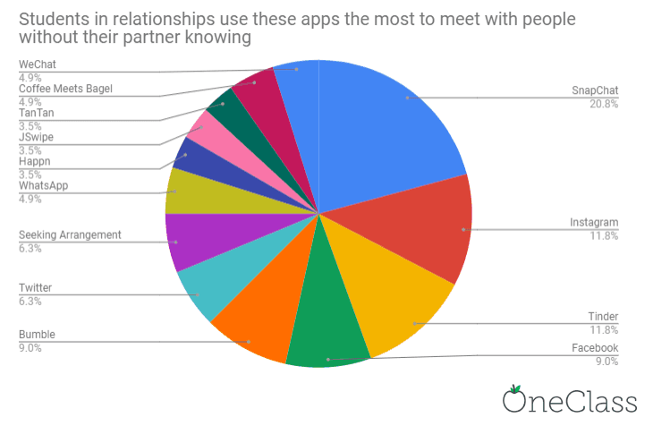 Pie chart showing that students use snapchat, instagram and tinder the most to cheat on their partners while in college