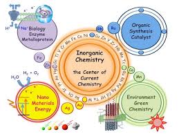 Chart with some of the different topics in inorganic chemistry