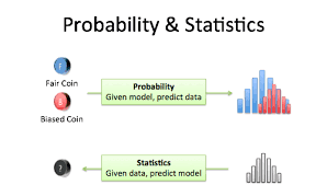This picture shows the difference between stats and probability