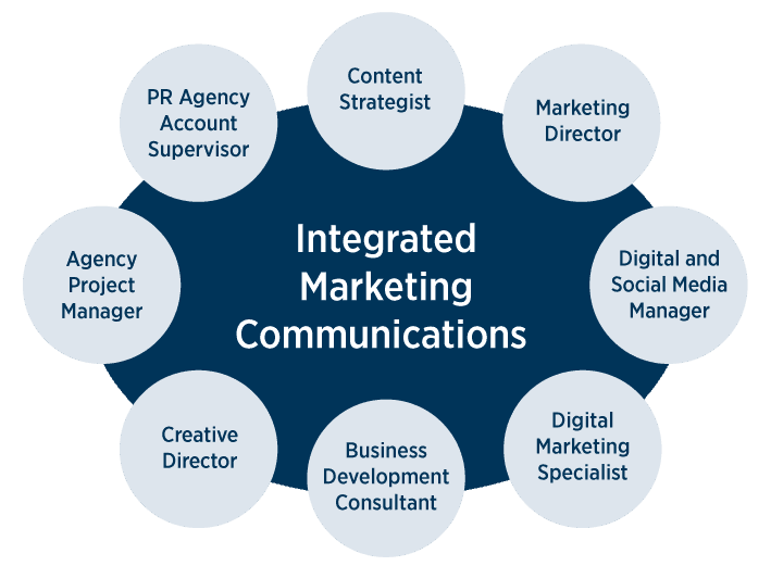 Different types of Integrated Marketing Communications