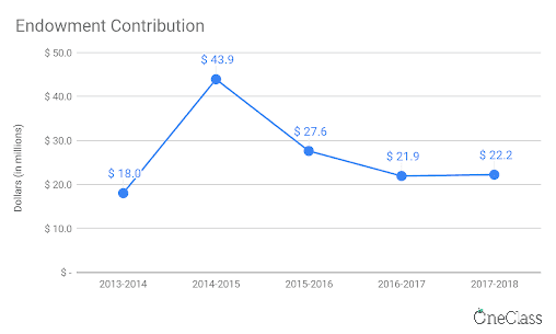endowment contribution at queen's university has been healthy each year