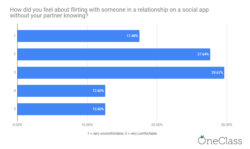 Is Your College Sweetheart Cheating on You? - OneClass Blog