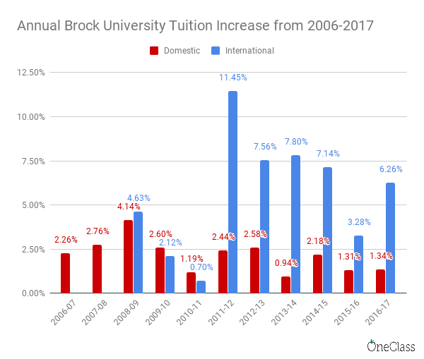 Brock University s Growing Reliance On International Students brock-university-s-growing-reliance-on-international-students