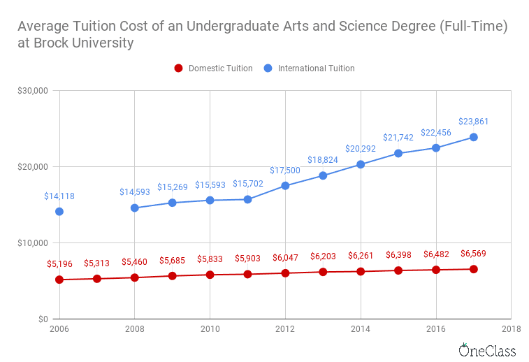 Brock University Tuition Fees For International Students Graduate Brock University Tuition Fees For International Students Graduate