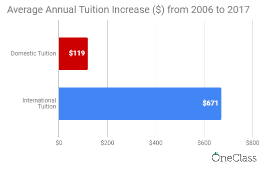 international tuition at nipissing university has increased by more than six times the amount of domestic tuition on average from 2006 to 2017