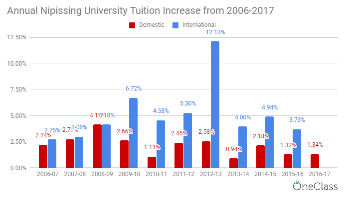 From 2009 to 2017, nipissing university's international tuition has outpaced domestic tuition by drastic amounts